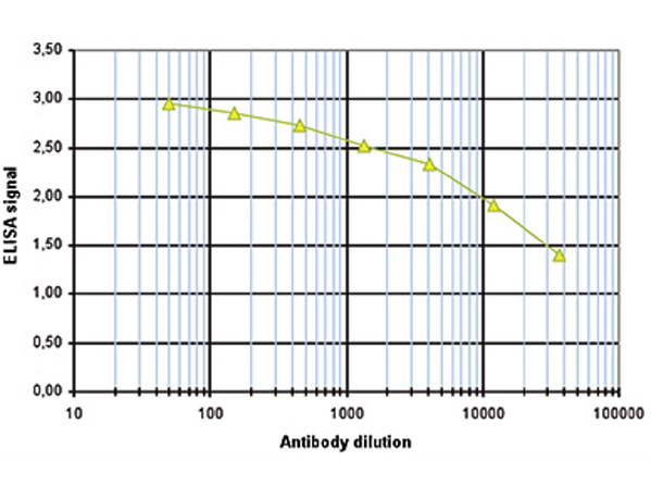 Determination of the titer of Anti-Histone H2A pan